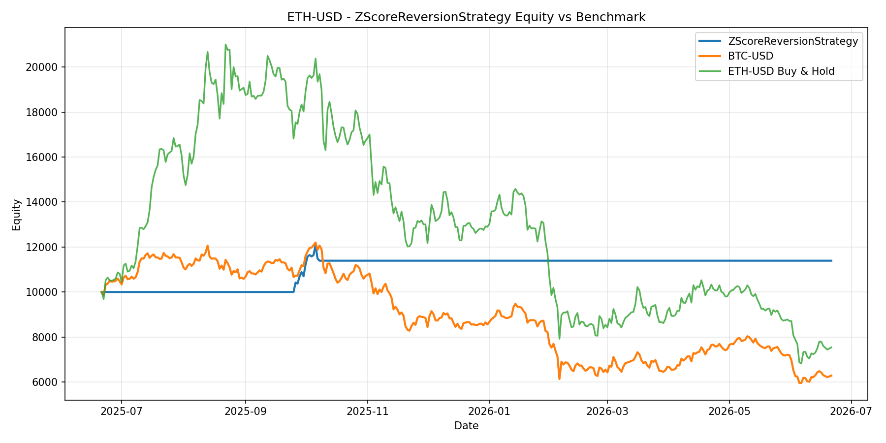 ETH-USD - ZScoreReversionStrategy equity curve